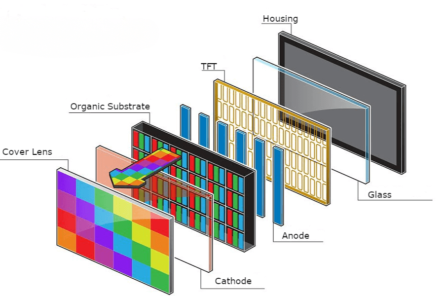 Transparent OLED panel structure showing self-emissive layers and light transmission.