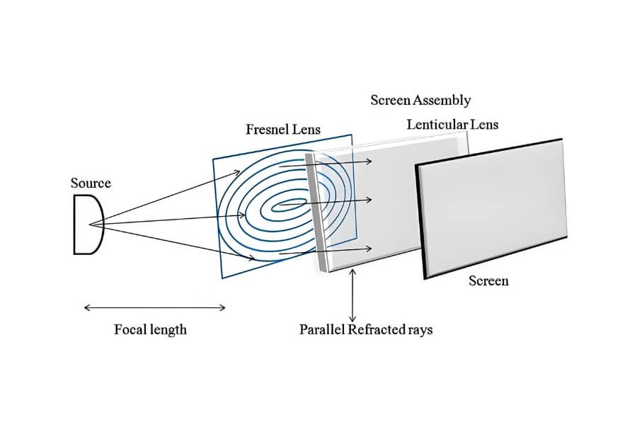 how rear projection works using a semi translucent screen