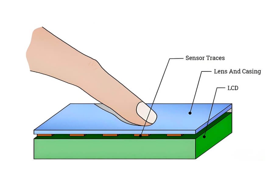 interactive touch overlay used to convert a normal screen into a touchscreen