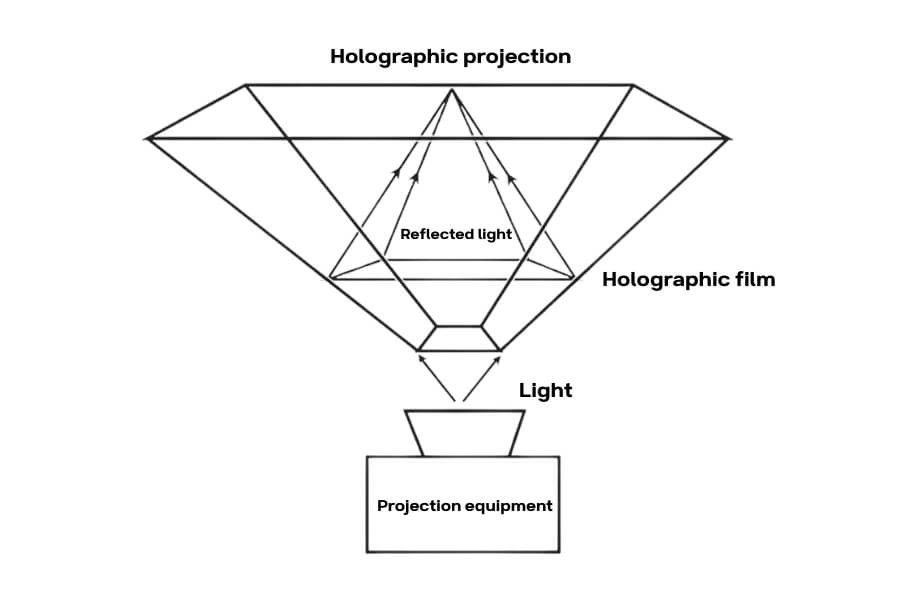 How holographic displays create spatial images using light field reconstruction