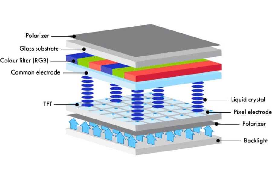 TFT LCD structure showing backlight, liquid crystal and color filter layers